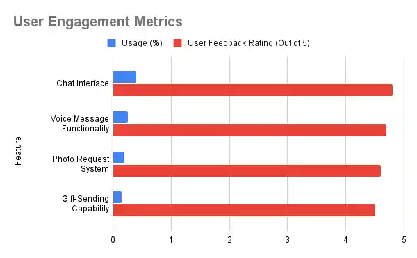 Eden AI - User Engagement Metrics